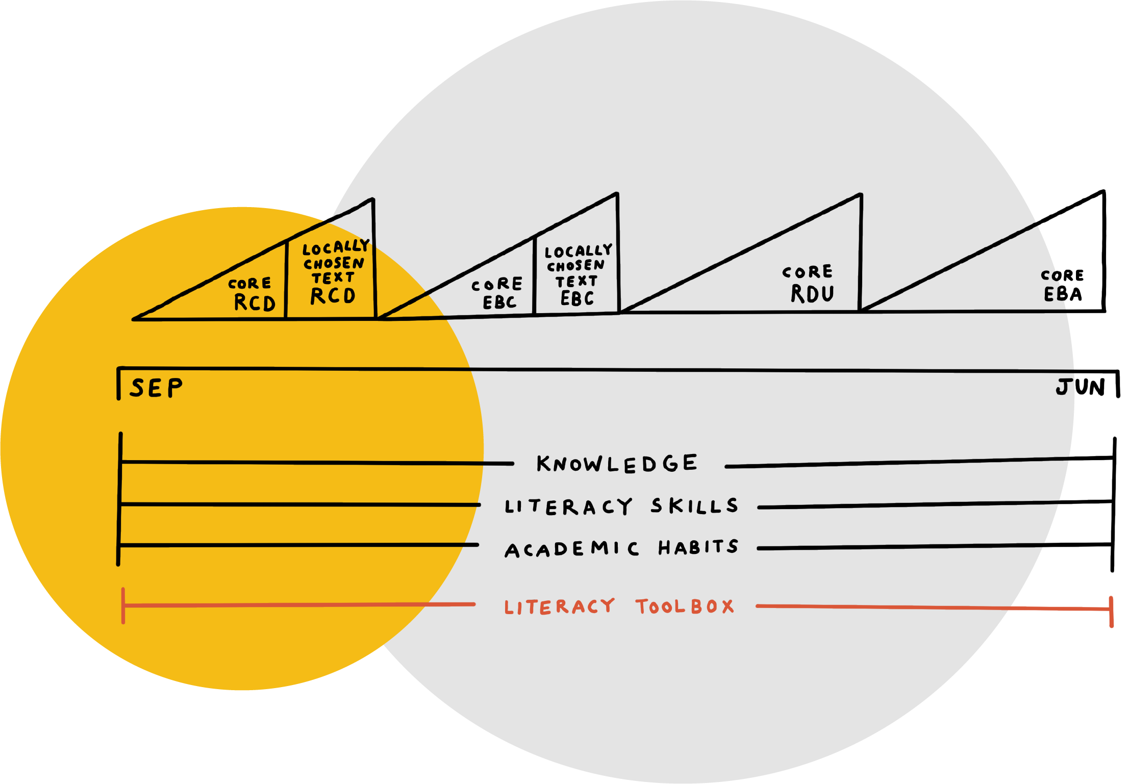 Building a Year-Long Literacy Program: Framework for Year-Long Instruction