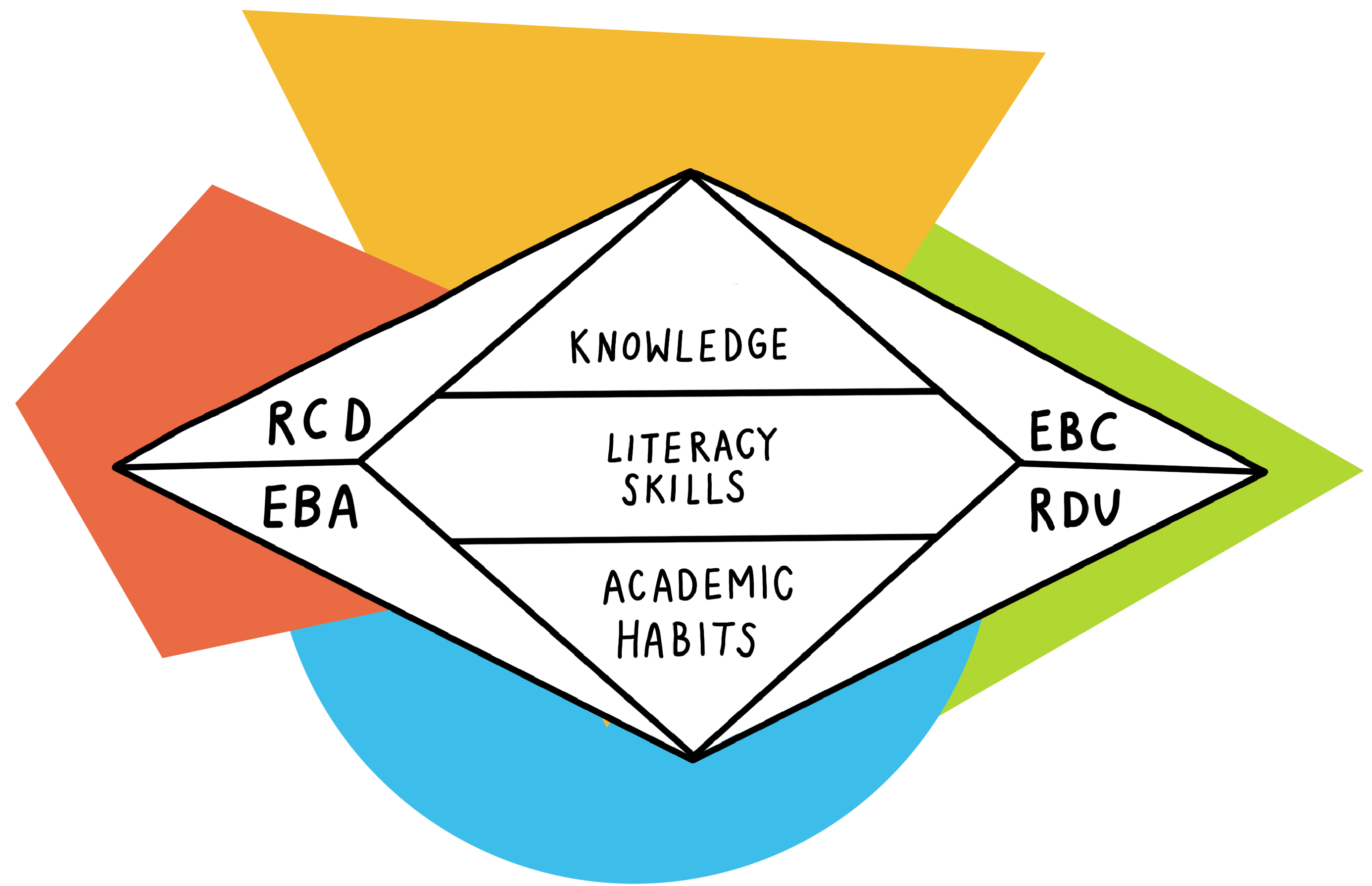 Knowledge, Literacy Skills and Academic Habits: A Comprehensive Framework for Instruction and Assessment