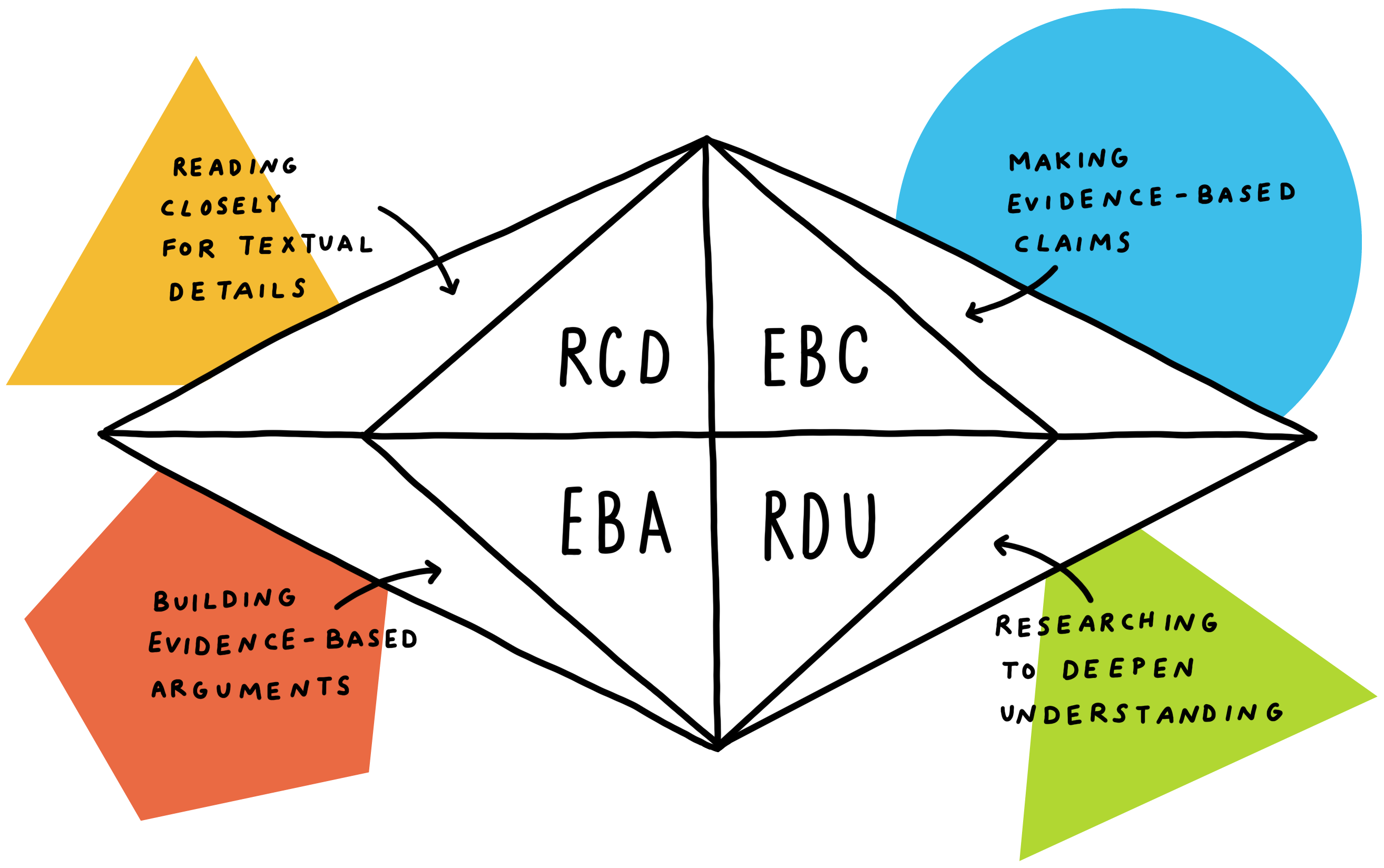 The Developing Core Literacy Proficiencies Program: Student-Centered, Teacher-Empowering